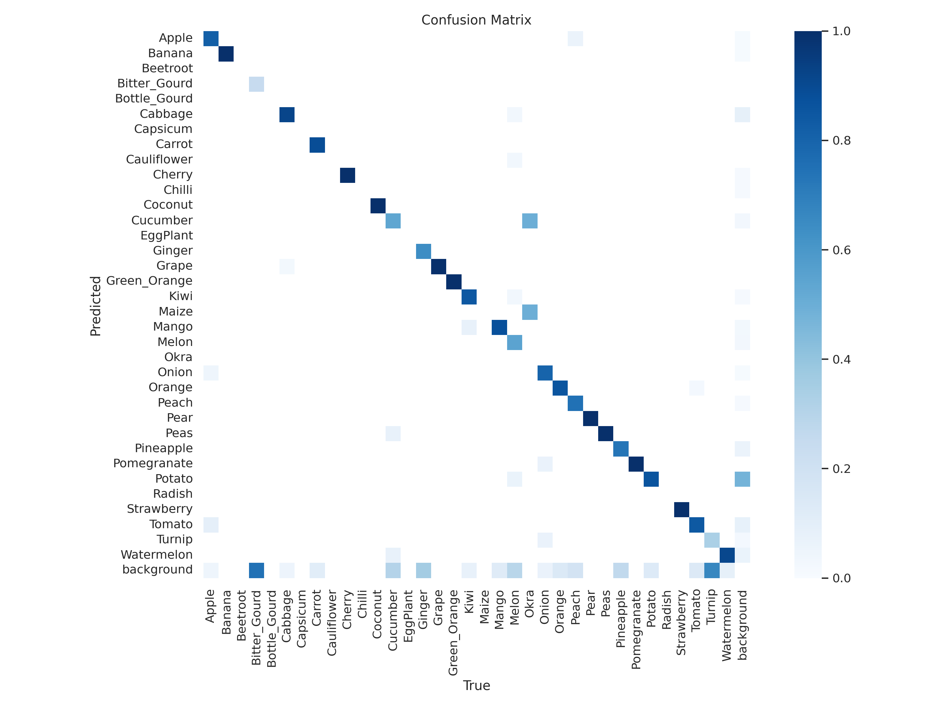 Confusion Matrix Deep Learning